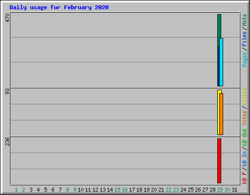Daily usage for February 2020