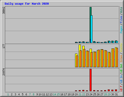 Daily usage for March 2020