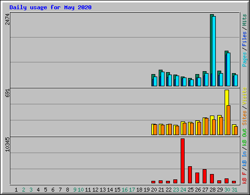 Daily usage for May 2020