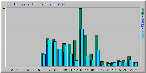 Hourly usage for February 2020