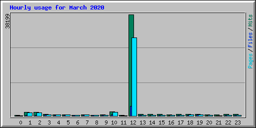 Hourly usage for March 2020